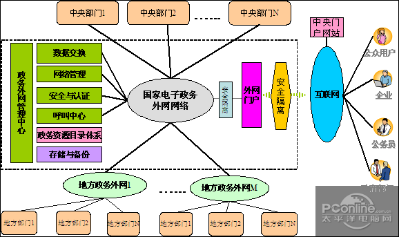 中興通訊全系列數據產品助力國家電子政務網建設
